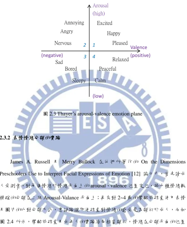 圖 2.3 Thayer’s arousal-valence emotion plane 