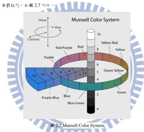 圖 2.7 Munsell Color System 