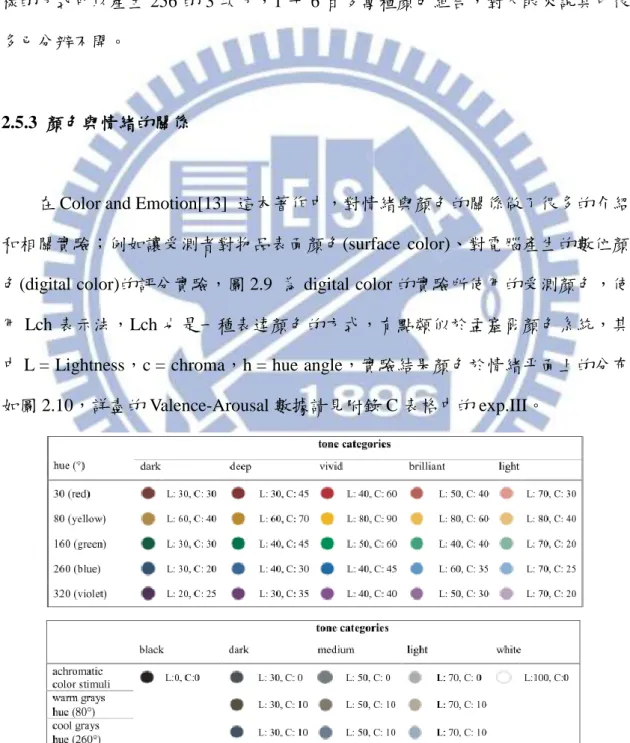 圖 2.9 Digital color 實驗中的受測顏色[13] 