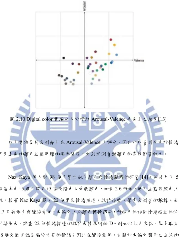 圖 2.10 Digital color 實驗分布於情緒 Arousal-Valence 平面上之結果[13] 