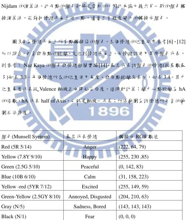 表 3.3  各顏色 RGB 值與其最具代表情緒[14] 