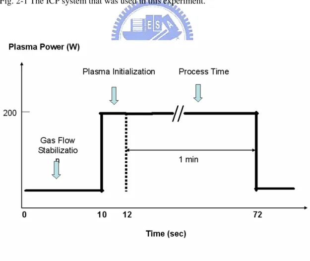 Fig. 2-2 The Experimental Procedure of ICP Plasma Oxynitridation Process. 