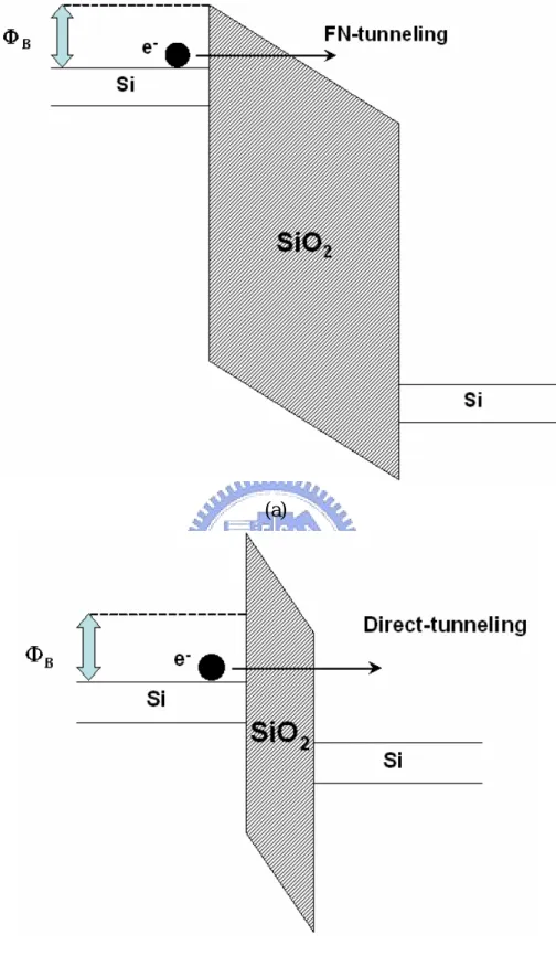 Fig 2-6 Schematic illustration of (a) FN-tunneling and (b) direct tunneling  mechanisms of electron flow through an oxide potential barrier of height  Φ B 