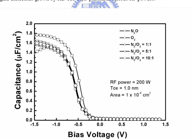 Fig. 3-8 The high-frequency (100 kHz) C-V curves of MOS capacitors with 1.0 nm  gate dielectrics grown by HD-ICP N 2 O, O 2 , and N 2 /O 2 -mixture-plasma at RF power  of 200 W, respectively