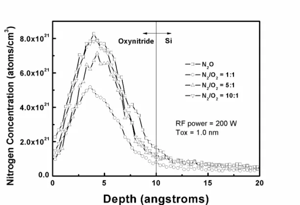 Fig. 3-10 The SIMS nitrogen profiles of the 1.0 nm gate dielectric films of the 1.0 nm  gate dielectrics grown by HD-ICP N 2 O and N 2 /O 2 -mixture-plasma at RF power of  200 W, respectively