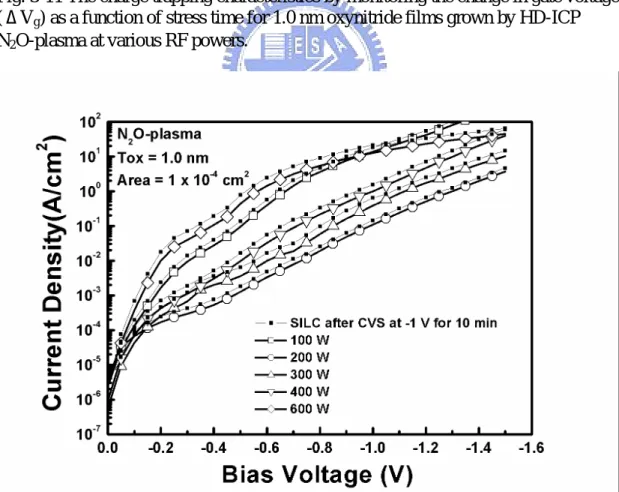 Fig. 3-12 Stress-induced leakage current (SILC) of capacitors with 1.0 nm oxynitride  films grown by HD-ICP N 2 O-plasma at various RF powers