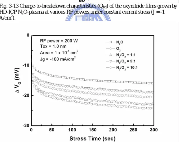 Fig. 3-14 The charge trapping characteristics by monitoring the change in gate voltage  (ΔV g ) as a function of stress time for 1.0 nm oxynitride films grown by HD-ICP N 2 O,  O 2 , and N 2 /O 2 -mixture-plasma at RF power of 200 W, respectively