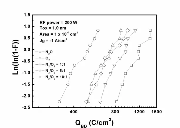 Fig. 3-16 Charge-to-breakdown characteristics (Q bd ) of the oxynitride films grown by  HD-ICP N 2 O, O 2 , and N 2 /O 2 -mixture-plasma at RF power of 200 W, respectively  under constant current stress (J = -1 A/cm 2 )