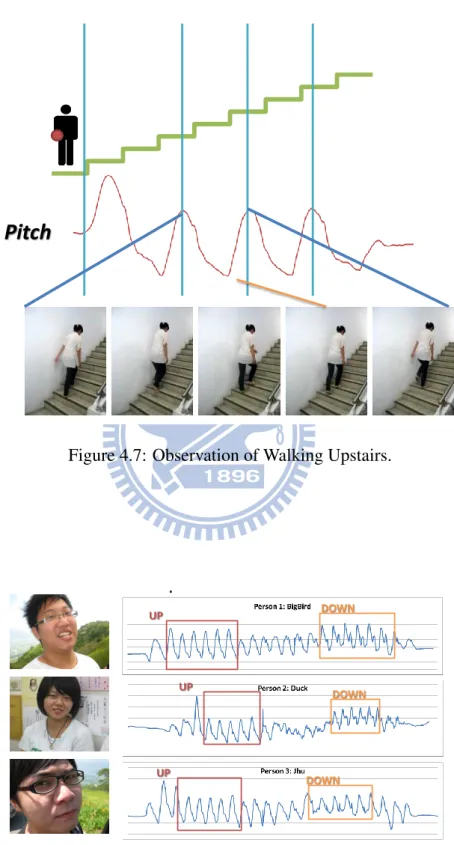 Figure 4.7: Observation of Walking Upstairs.