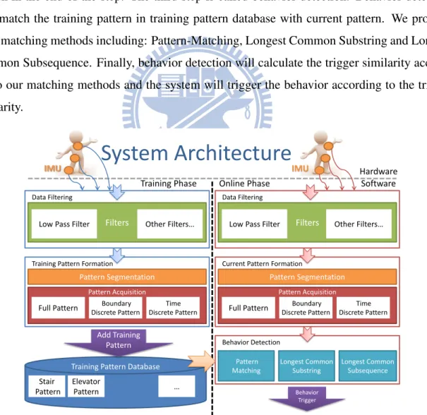 Figure 5.1: System Architecture.