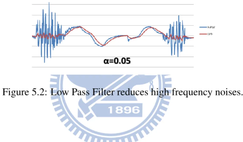 Figure 5.2: Low Pass Filter reduces high frequency noises.