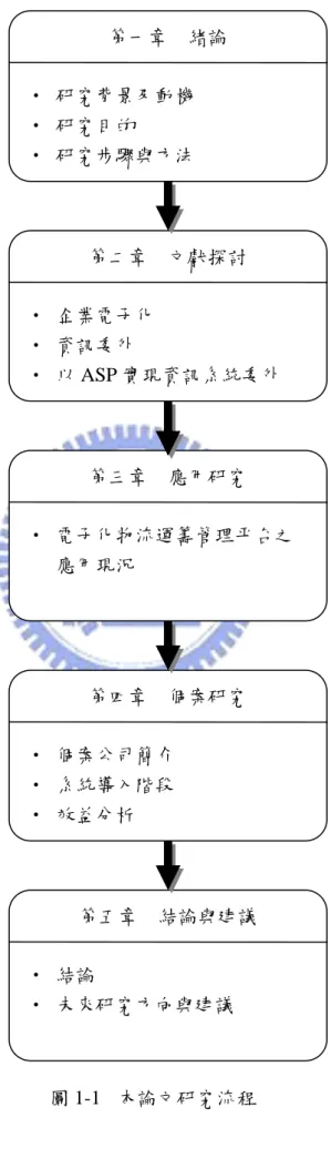 圖 1-1 本論文研究流程第一章  緒論 ‧  研究背景及動機 ‧  研究目的 ‧  研究步驟與方法第二章  文獻探討 ‧  企業電子化   ‧  資訊委外    ‧  以 ASP 實現資訊系統委外第三章  應用研究  ‧  電子化物流運籌管理平台之應用現況 第四章  個案研究 ‧  個案公司簡介 ‧  系統導入階段 ‧  效益分析第五章  結論與建議 ‧  結論 ‧  未來研究方向與建議 
