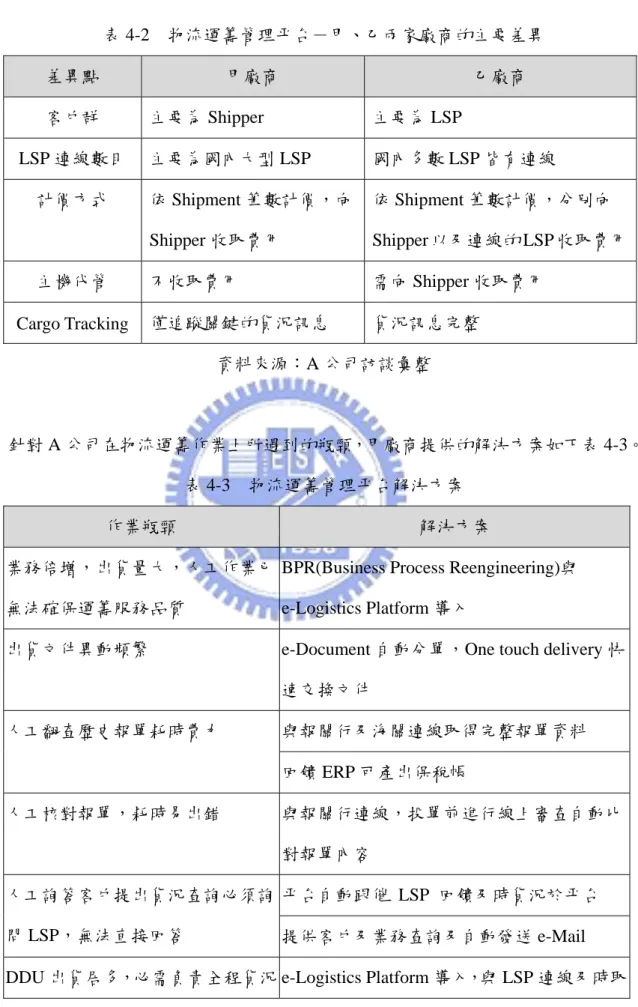 表 4-2  物流運籌管理平台－甲、乙兩家廠商的主要差異  差異點  甲廠商  乙廠商  客戶群  主要為 Shipper  主要為 LSP  LSP 連線數目  主要為國內大型 LSP  國內多數 LSP 皆有連線  計價方式  依 Shipment 筆數計價，向 Shipper 收取費用  依 Shipment 筆數計價，分別向 Shipper 以及連線的 LSP 收取費用 主機代管  不收取費用  需向 Shipper 收取費用  Cargo Tracking  僅追蹤關鍵的貨況訊息  貨況訊息完整 