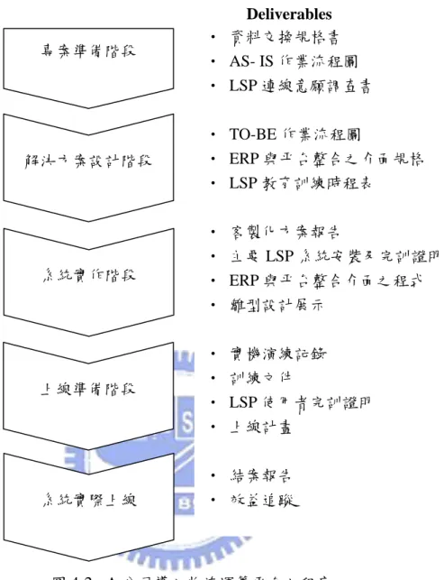 圖 4-2 A 公司導入物流運籌平台之程序  在整個物流運籌管理平台導入過程中，主要的重點在於進行 LSP 連線之各項資料 交換以及整合作業，其中 LSP 之配合程度，攸關了整個平台是否能順利推行上線。  另一個相當重要的工作，則為物流運籌管理平台與公司內部 ERP 系統的資料傳遞 與整合。需由公司內部傳遞至平台之訊息內容為提供給 LSP 作為通關及報關用之文 件，其中包含了 invoice 發票、packing  裝箱打盤資訊以及運輸資訊。這些資料需藉由 公司之資訊部門所撰寫之自動化程式，依照物流運籌管理