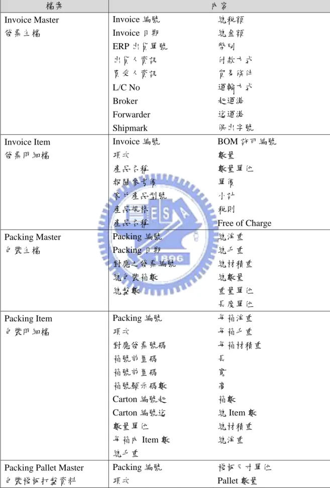 表 4-4  Shipper 需上傳至物流運籌管理平台之資料列表 檔案  內容  Invoice Master    發票主檔  Invoice 編號 Invoice 日期  ERP 出貨單號  出貨人資訊  買受人資訊  L/C No  Broker  Forwarder  Shipmark  總稅額 總金額 幣別  付款方式 貿易條件 運輸方式 起運港 迄運港 保出字號  Invoice Item  發票明細檔  Invoice 編號 項次  產品名稱  報關參考價  客戶產品型號  產品規格  產品名