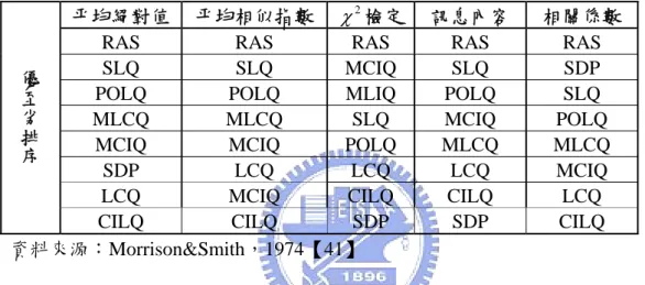 表 3.4  各種推估法之比較 
