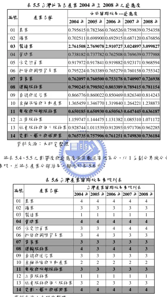 表 5.5 台灣地區各產業 2004 年至 2008 年之感應度  向前關聯效果---感應度  編號  產業名稱  2004 年 2005 年 2006 年 2007 年 2008 年  01  農業  0.795615 0.782366 0.766526 0.759839 0.754358  02  礦業  0.702511 0.698900 0.692915 0.687120 0.676856  03  製造業  2.761508 2.769078 2.910727 3.024897 3.099827 