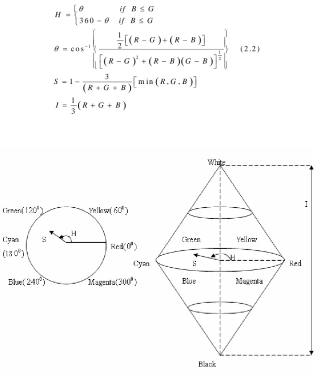Fig. 2. 2 The HSI Color Model 