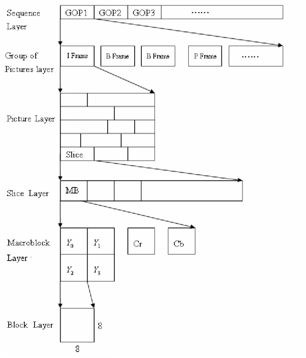 Fig. 2.3 The MPEG-2 video stream structure 