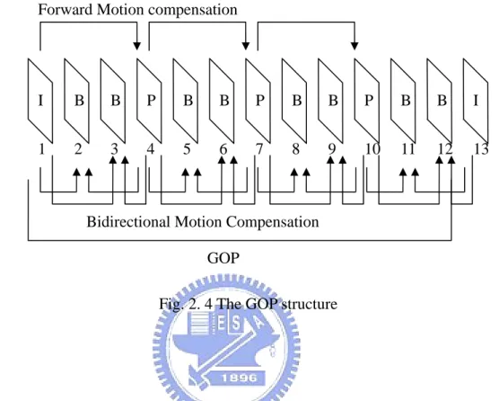 Fig. 2. 4 The GOP structure 