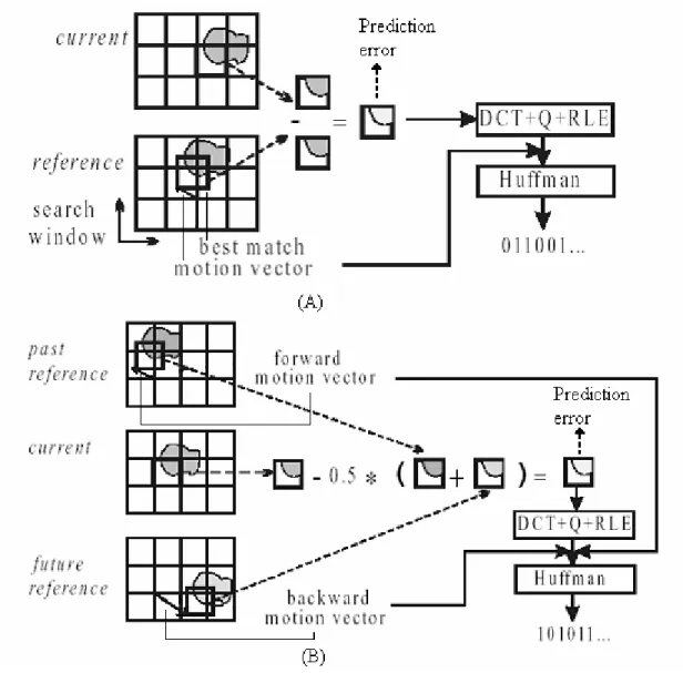 Fig. 2.5 (a) Motion compensation example for a FMB or a BMB(b) Motion compensation  example for a BIMB 
