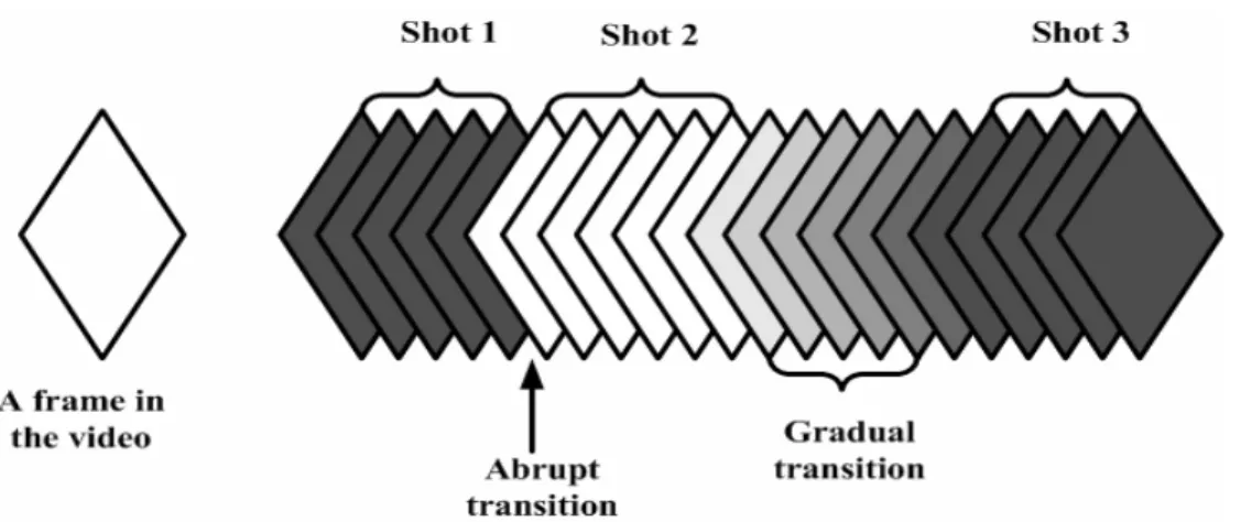 Fig. 2.7 Abrupt and gradual shot change chart 