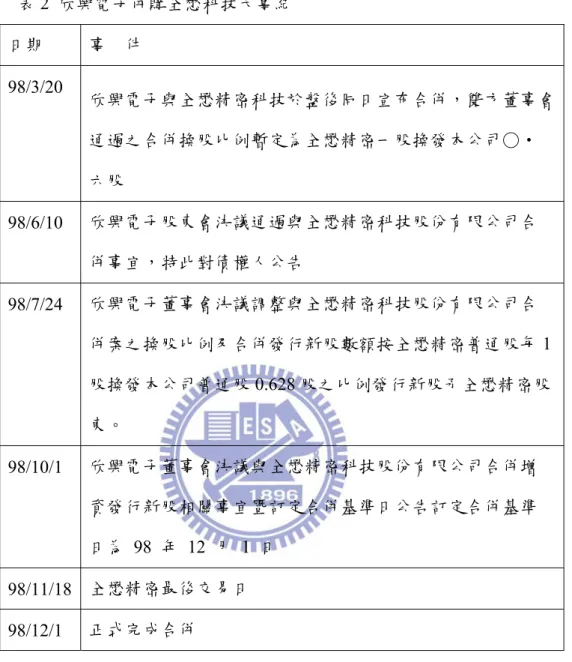 表 2  欣興電子併購全懋科技大事紀  日期  事    件  98/3/20  欣興電子與全懋精密科技於盤後同日宣布合併，雙方董事會 通過之合併換股比例暫定為全懋精密一股換發本公司○‧ 六股  98/6/10  欣興電子股東會決議通過與全懋精密科技股份有限公司合 併事宜，特此對債權人公告  98/7/24  欣興電子董事會決議調整與全懋精密科技股份有限公司合 併案之換股比例及合併發行新股數額按全懋精密普通股每 1 股換發本公司普通股 0.628 股之比例發行新股予全懋精密股 東。  98/10/1  欣興