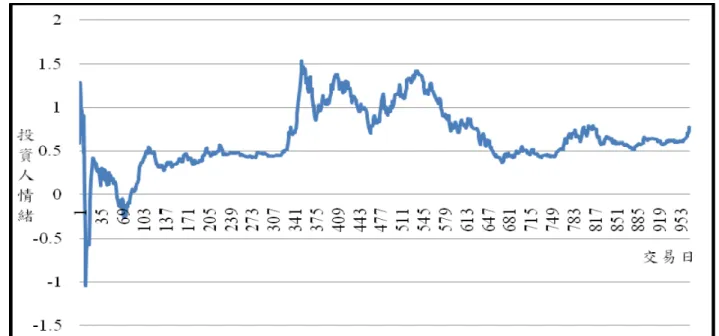 圖 5  金鼎證券投資人情緒圖(95 年 2 月 17 日至 98 年 12 月 31 日) 