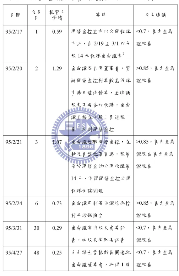 表 3  中華開發併金鼎證券-投資人情緒對照大事紀及交易建議  日期  交易 日  投資人情緒  事件  交易建議  95/2/17 1  0.59  開發金控宣布以公開收購 方式，自 2/19 至 3/1 以每 股 14 元收購金鼎證券 7 <0.7，售出金鼎證股票  95/2/20 2  1.29  金鼎證券召開董事會，質 疑開發金控對其敵意併購 有涉及違法情事，並建議 股東不要參加收購，金鼎 證直接在市場上買進股 票，反制開發金控  >0.85，售出金鼎證股票  95/2/21 3  1.