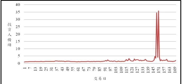 圖 7  全懋精密之投資人情緒圖 
