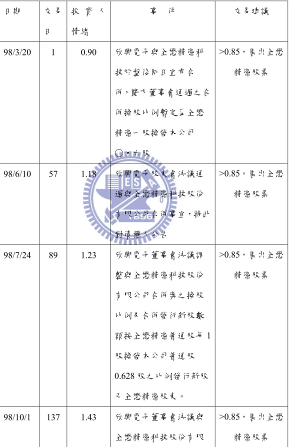 表 4  欣興電子併購全懋精密-投資人情緒對照大事紀及交易建議  日期  交 易 日  投 資 人情緒  事    件  交易建議  98/3/20 1  0.90 欣興電子與全懋精密科 技於盤後同日宣布合 併，雙方董事會通過之合 併換股比例暫定為全懋 精密一股換發本公司 ○‧六股  >0.85，售出全懋精密股票  98/6/10 57  1.18 欣興電子股東會決議通 過與全懋精密科技股份 有限公司合併事宜，特此 對債權人公告  >0.85，售出全懋精密股票  98/7/24 89  1.23