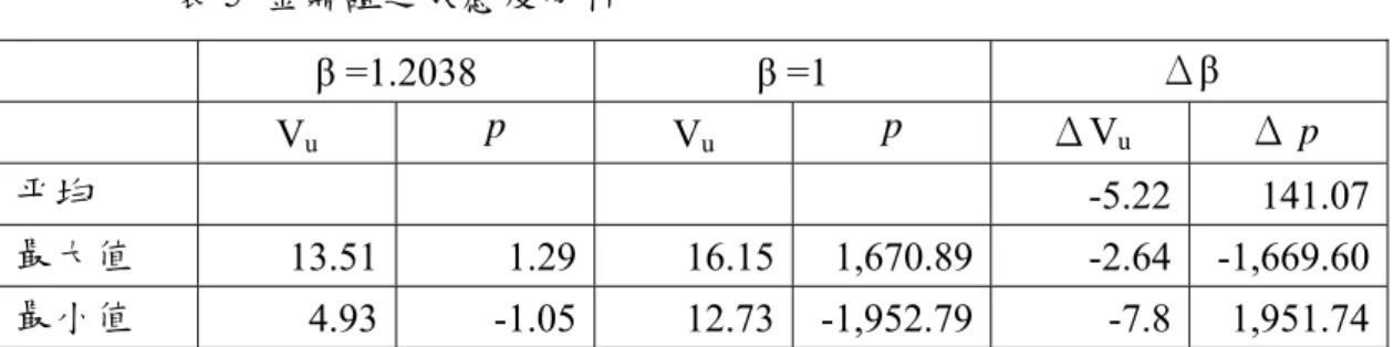 表 5  金鼎證之敏感度分析  β =1.2038  β =1  Δβ    V u p V u p ΔV u Δ p   平均       -5.22  141.07 最大值  13.51 1.29 16.15 1,670.89 -2.64  -1,669.60 最小值  4.93 -1.05 12.73 -1,952.79 -7.8  1,951.74             圖 8 金鼎證之投資人情緒圖(95 年 2 月 19 日至 95 年 3 月 2 日)  二、  全懋精密  因全懋精密之系統風
