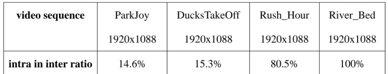 Table 1 ratio of intra blocks in inter-frame (average video quality at 44dB)  Although spatial prediction tool in AVC/H.264 increases efficiency of intra  coding significantly, it does not work well for macroblocks with complex textures