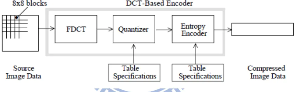 Fig. 1 DCT-based encoder processing steps 