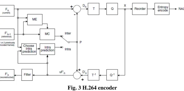 Fig. 3 H.264 encoder 