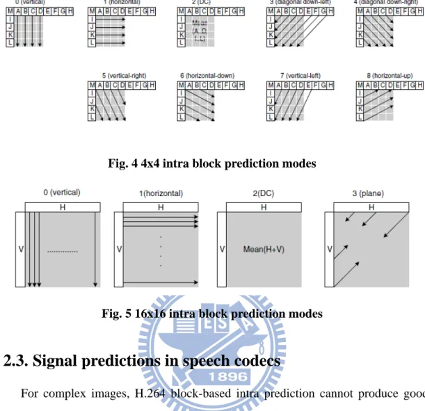 Fig. 4 4x4 intra block prediction modes 