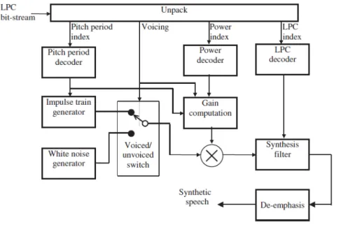 Fig. 6 LPC-based speech decoder 