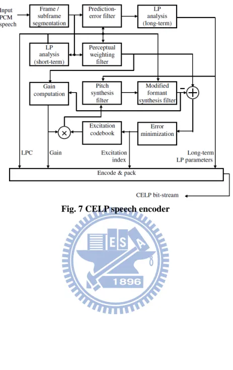 Fig. 7 CELP speech encoder 