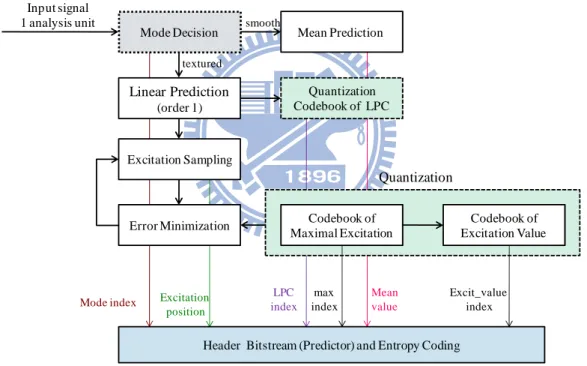Fig. 8 shows the proposed intra prediction framework and the syntax of predictor  description
