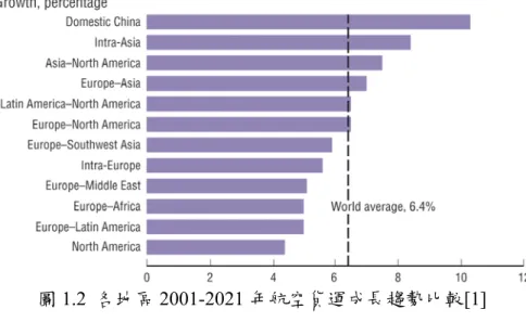圖 1.2  各地區 2001-2021 年航空貨運成長趨勢比較[1]  圖 1.3  各地區 2021 年航空貨運預估佔有率比較[1]  有關台灣地區的航空貨運發展，依據民用航空局 2003 年出版之民航統計年報[ 3 ]， 台灣地區在 1986 年至 2002 年間航空貨物運輸運量，幾乎均呈正向成長，平均成長率高 達 8.73%，如表 1.1 所示。其中，若以噸數來計算，每年之國際貨運運量皆佔總運量的 90%以上，由此可知航空貨運之市場，在國際運輸方面之重要性遠高於國內運輸，若以 延噸−公里來計算，則國