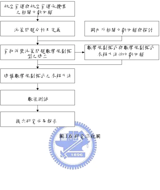 圖 1.6  研究流程圖 航空貨運與航空貨運承攬業之相關文獻回顧 國內外相關文獻回顧與探討 決策問題分析及定義貨物併裝決策問題數學規劃模型之建立  數學規劃模式與數學規劃模式 求解方法的文獻回顧 建構數學規劃模式之求解方法提出研究成果報告數值測試 