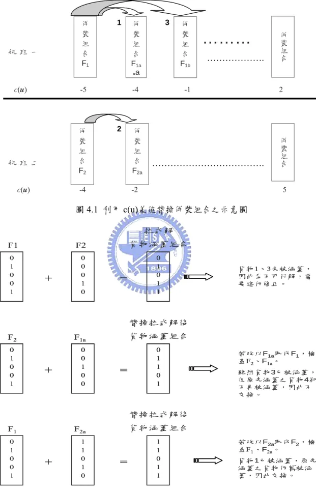 圖 4.1  利用 c(u)差值替換併裝組合之示意圖  0 1 0 0 1 00010 01011+=F1                       F2 拉式解 貨物涵蓋組合 0 1 0 0 1 11010 11011+=F1F2a 替換拉式解後貨物涵蓋組合010010010001101+=F2F1a替換拉式解後貨物涵蓋組合 若改以F 1a 取代F 1 ，檢查F2、F1a。 雖然貨物3已被涵蓋，但原先涵蓋之貨物4卻不再被涵蓋，因此不交換。貨物1、3未被涵蓋，因此為不可行解，需要進行修正。若改以F2a取代
