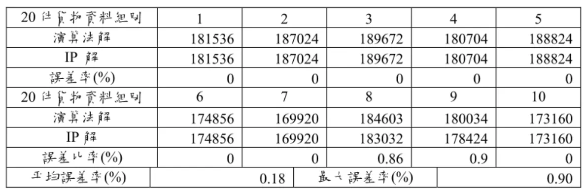 圖 5.1  費率折扣 2 元之平均誤差曲線  表 5.5  費率折扣 2 元之各貨物件數平均誤差  貨物件數  20 30 40 50 60 平均誤差  誤差平均(%)  0.18 0.27 0.42 0.27 0.30  0.29  綜合以上之結果，在費率折扣 2 元下，演算法求解具穩定的求解品質。處理不同貨 物件數時，誤差呈現穩定狀態，不因貨物件數改變而有過大之變動幅度，因此可知貨物 件數對演算法求解無明顯影響。  5.2  不同費率折扣之影響 