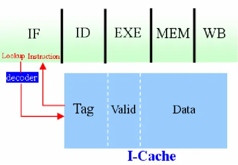 Fig. 2 Introduction of I-Cache 