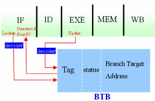Fig. 4 Introduction of BTB 