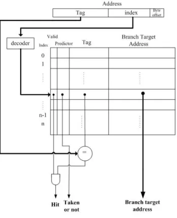 Fig. 5 Structure of direct-map BTB 