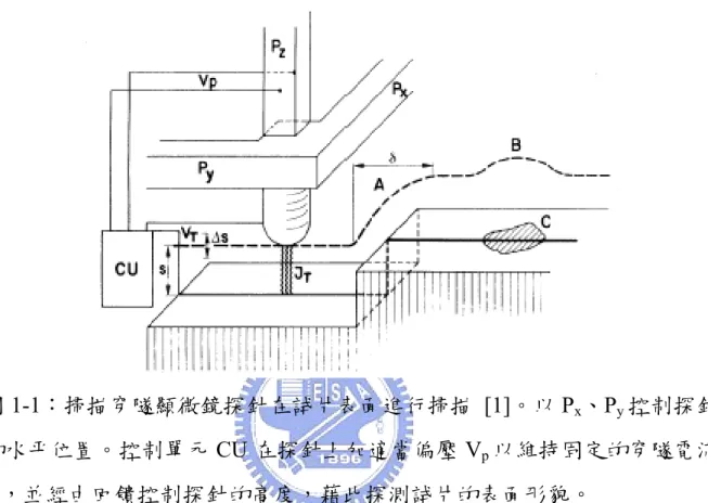 圖 1-1：掃描穿隧顯微鏡探針在試片表面進行掃描 [1]。以 P x 、P y 控制探針 的水平位置。控制單元 CU 在探針上加適當偏壓 V p 以維持固定的穿隧電流 J T ，並經由回饋控制探針的高度，藉此探測試片的表面形貌。 