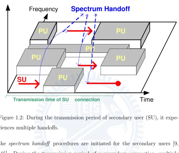 Figure 1.2: During the transmission period of secondary user (SU), it expe- expe-riences multiple handoffs.