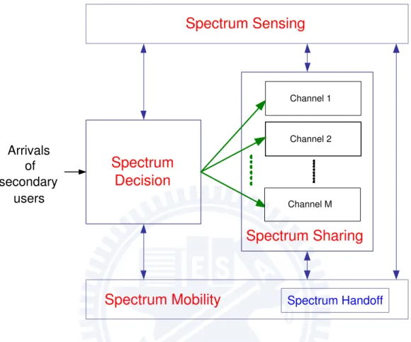 Figure 1.3: Relationships between spectrum sensing, spectrum decision, spec- spec-trum mobility, and specspec-trum sharing functionalities.
