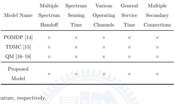 Table 2.1: Comparison of Various Analytical Models for CR Networks. Multiple Spectrum Various General Multiple Model Name Spectrum Sensing Operating Service Secondary